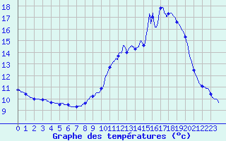 Courbe de tempratures pour Theys (38)