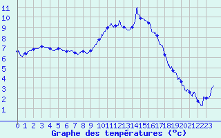 Courbe de tempratures pour Mcon (71)
