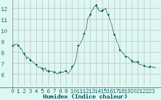 Courbe de l'humidex pour Paris - Montsouris (75)