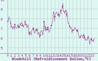 Courbe du refroidissement olien pour Trappes (78)