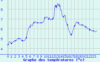 Courbe de tempratures pour Metz (57)