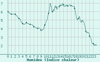 Courbe de l'humidex pour Chartres (28)