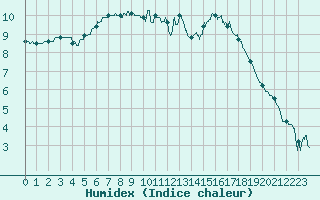 Courbe de l'humidex pour Brest (29)