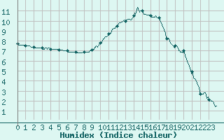 Courbe de l'humidex pour Guret Saint-Laurent (23)