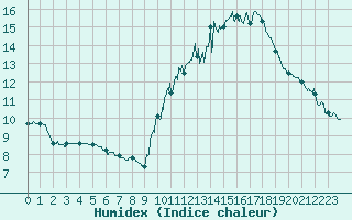 Courbe de l'humidex pour Dax (40)