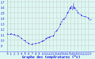 Courbe de tempratures pour Nantes (44)