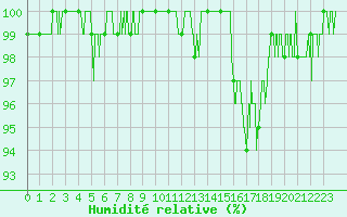 Courbe de l'humidit relative pour Langres (52) 