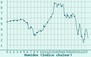 Courbe de l'humidex pour Aubenas - Lanas (07)