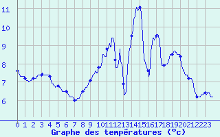 Courbe de tempratures pour Lyon - Saint-Exupry (69)