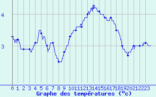 Courbe de tempratures pour Le Bourget (93)
