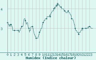 Courbe de l'humidex pour Le Bourget (93)