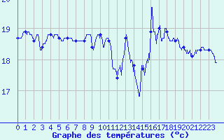 Courbe de tempratures pour Ile du Levant (83)