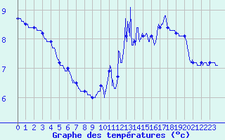 Courbe de tempratures pour Saint-Loup (23)