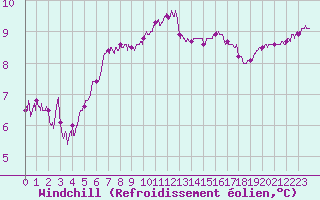 Courbe du refroidissement olien pour Pointe du Raz (29)