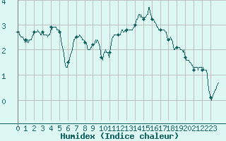 Courbe de l'humidex pour Chteau-Chinon (58)