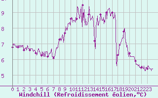 Courbe du refroidissement olien pour Le Touquet (62)