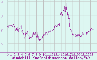 Courbe du refroidissement olien pour Pointe du Raz (29)