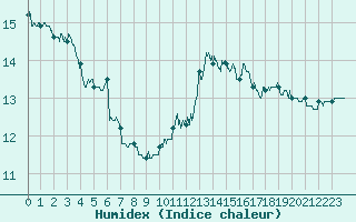 Courbe de l'humidex pour Saint-Girons (09)