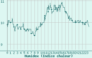 Courbe de l'humidex pour Le Talut - Belle-Ile (56)