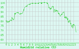 Courbe de l'humidit relative pour Ouessant (29)