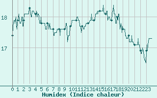 Courbe de l'humidex pour Cap de la Hague (50)