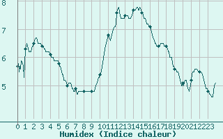 Courbe de l'humidex pour Boulogne (62)