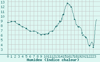 Courbe de l'humidex pour Toulouse-Francazal (31)