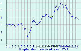 Courbe de tempratures pour Mont-Aigoual (30)