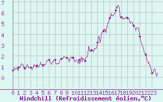 Courbe du refroidissement olien pour Poitiers (86)