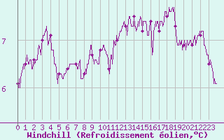 Courbe du refroidissement olien pour Cap de la Hve (76)