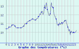 Courbe de tempratures pour Carcassonne (11)