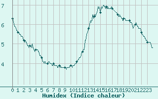 Courbe de l'humidex pour Pointe de Chassiron (17)