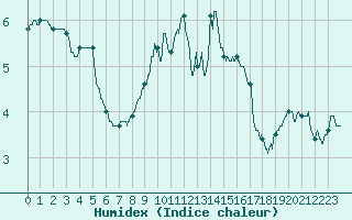 Courbe de l'humidex pour Mende - Chabrits (48)