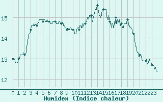 Courbe de l'humidex pour Mjannes-le-Clap (30)