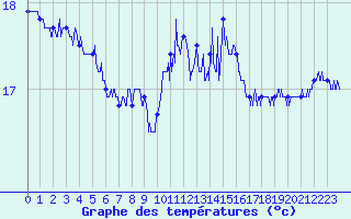 Courbe de tempratures pour Cap Corse (2B)