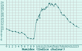 Courbe de l'humidex pour Chamonix-Mont-Blanc (74)