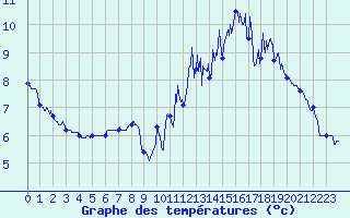 Courbe de tempratures pour Cornus (12)