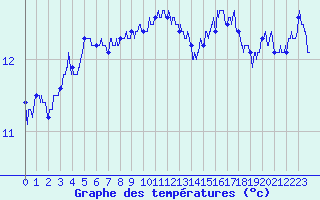 Courbe de tempratures pour Pointe de Chassiron (17)
