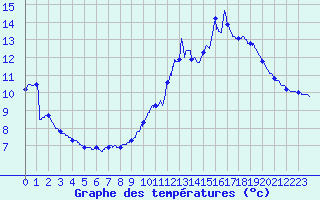 Courbe de tempratures pour Pradinas (12)