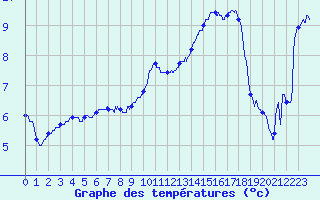 Courbe de tempratures pour Muret (31)