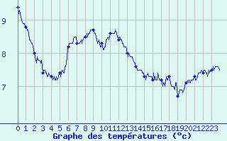 Courbe de tempratures pour Dunkerque (59)