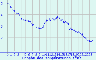 Courbe de tempratures pour Fayl-Billot (52)