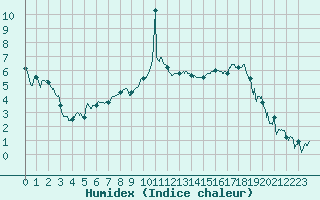 Courbe de l'humidex pour Grenoble/St-Etienne-St-Geoirs (38)