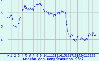 Courbe de tempratures pour Ploumanac