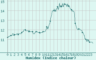 Courbe de l'humidex pour Lannion (22)