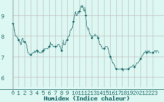 Courbe de l'humidex pour Le Mans (72)