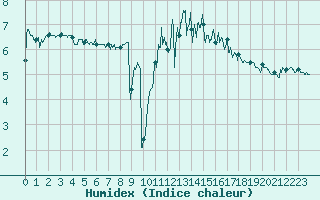 Courbe de l'humidex pour Dunkerque (59)