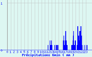 Diagramme des prcipitations pour Vaujany (38)