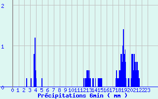 Diagramme des prcipitations pour Breteuil (27)