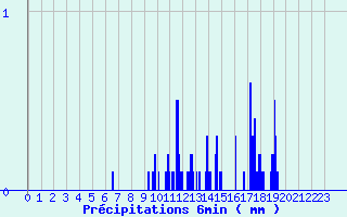 Diagramme des prcipitations pour Riom-Montagnes (15)